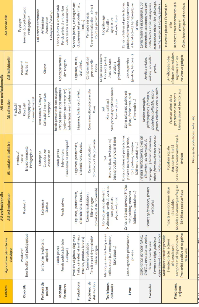 Tableau 2 Les typologies d’AU selon l’ADEME, 2017 