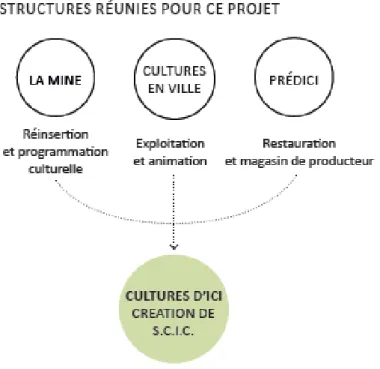 Figure 9 Organigramme des porteurs de projet Cultures d'Ici, Cultures en Ville, 2019 
