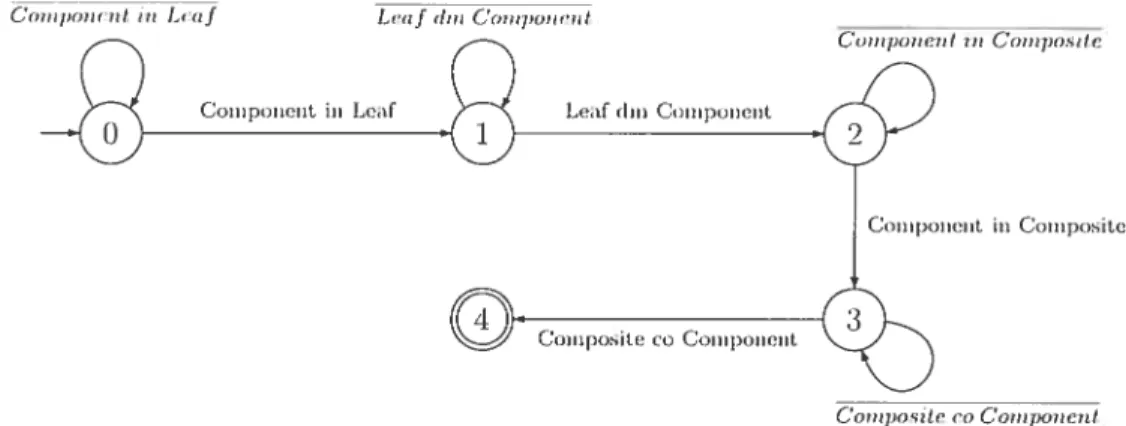 FIG. 1.2 AFND pour la recherche du motif de conception Composite