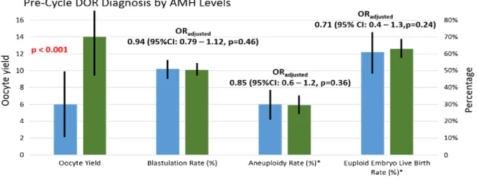 Figure 13. Diagnostic de l’insuffisance ovarienne par niveaux d’AMH, en pré-cycle FIV  