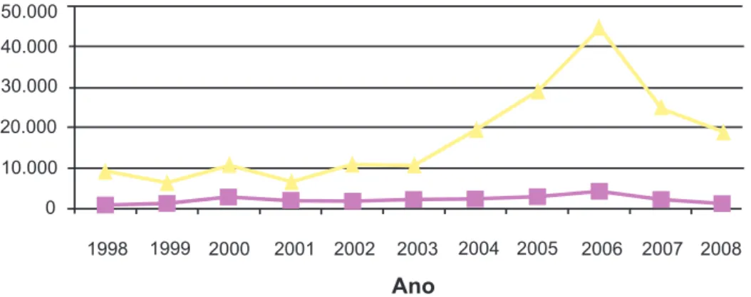 Gráfico 21 – Volume Total de Crédito Outorgado pelo BNB, em Valor em R$ Mil e Quantidade de  Operações 