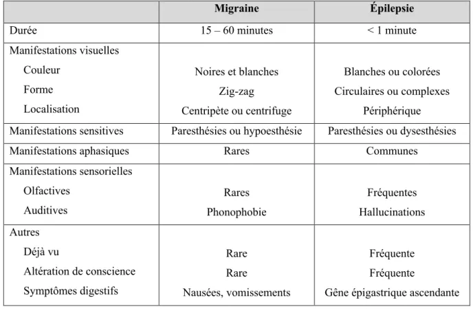Tableau 1 : Caractéristiques différentielles entre aura migraineuse et épileptique 