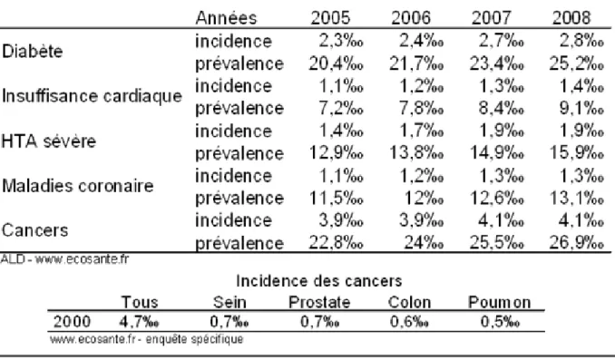 Tableau  1 : Incidence et prévalence de la morbidité par pathologie en France 