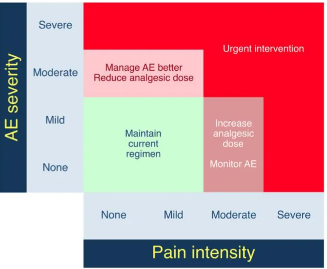 Figure 8: corrélation intensité de la douleur et sévérité des effets secondaires 
