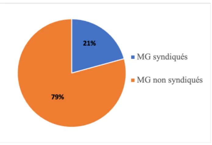 Figure 7 : Appartenance à un syndicat de Médecine générale (n=82) 