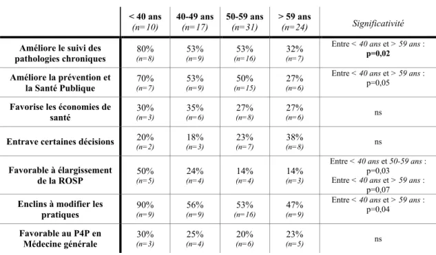 Tableau 3 : étude de l’influence de l’âge sur la représentation de la ROSP 