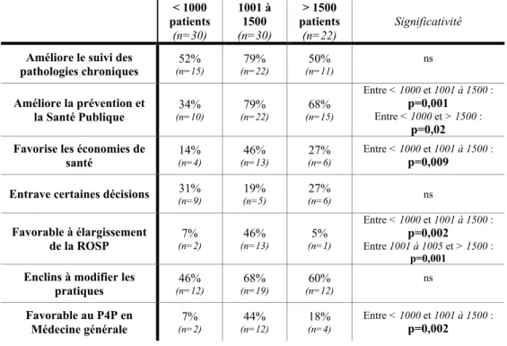 Tableau 4 : étude de l’influence de la taille de la patientèle sur la représentation de la ROSP 