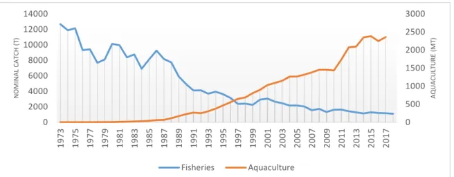 Figure 1: Evolution of Atlantic salmon fisheries and aquaculture in tons (Source: FIGIS) 