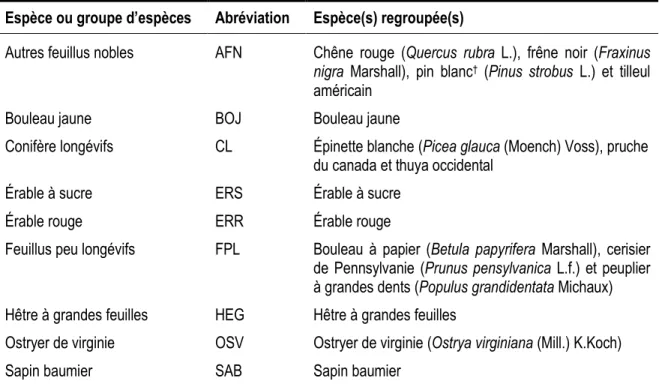 Tableau 1. Espèces ou groupes d’espèce des modèles de prélèvement. 