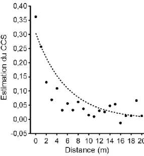 Figure 3. Estimations du coefficient de corrélation de Spearman (CSS) en fonction de la distance entre les individus (adaptée  de Fortin et coll