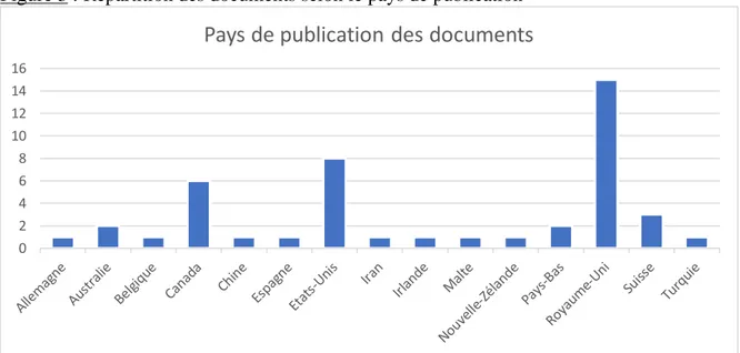 Figure 3 : Répartition des documents selon le pays de publication