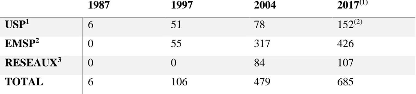 Tableau 1 : Evolution du nombre de structures de SP entre 1987 et 2017 