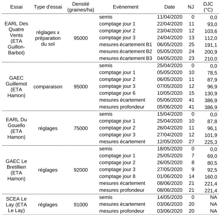Tableau 3 : Récapitulatif des essais : densité de semis et calendrier des mesures (DJC : Degrés Jours  Cumulés depuis le semis en base 6°C, NJ : nombre de jours après le semis) 