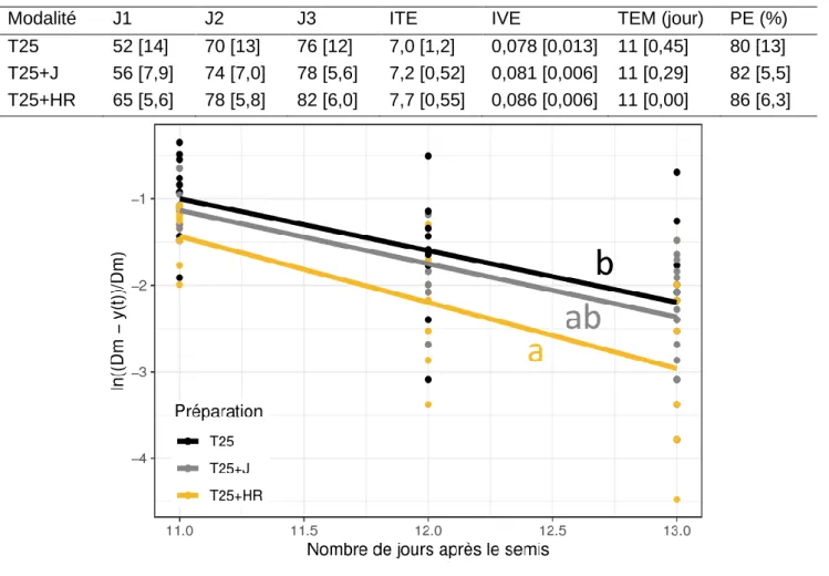 Tableau 4 : Résultats agrégés des comptages de levée pour les différentes préparations de sol (J1, J2,  J3) : nombre de plants émergés le 1, 2 et 3ème jour du comptage, ITE : Indice du Taux d’Emergence,  IVE :  Indice  de  Vitesse  d’Emergence,  TEM :  Tem