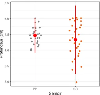 Figure 10 : Profondeur réalisée de l'essai comparaison de semoirs 