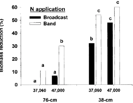 Figure 6 : Impact du mode d'apport d'engrais sur la réduction de la biomasse de  S. italica en  culture  de  maïs  (Anderson,  2000)