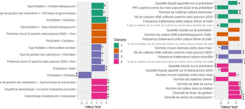 Figure 12 : Descriptions graphiques des classes de la classification  sur les données d’enquêtes  servant à construire le modèle expertisé