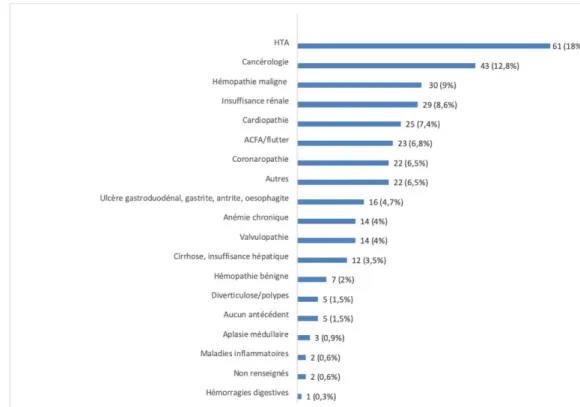 Figure 6: Nombre de patients par antécédent pathologique n (%) 