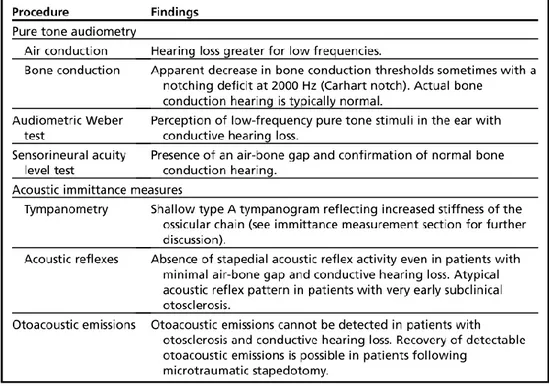 Tableau  3 :  liste  des  anomalies  attendues  pour  l’otospongiose  lors  du  bilan  d’audiologie (36) 