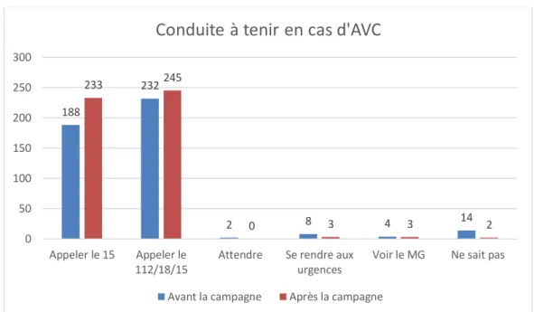 Figure 4 différence avant et après la campagne : Conduite à tenir en cas d’AVC 