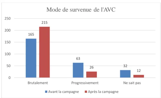 Figure 6 différence avant et après la campagne : Mode de survenue de l'AVC 