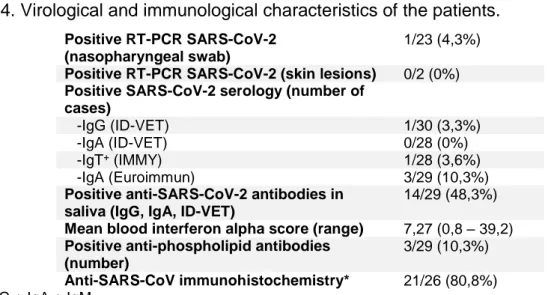 Table 4. Virological and immunological characteristics of the patients. 