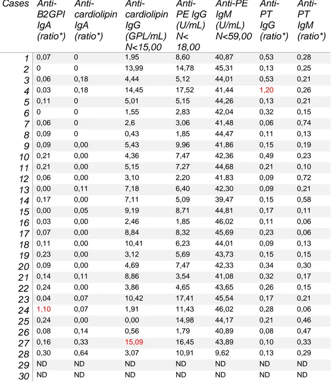 Table 8. Antiphospholipid antibodies' detailed values.  Cases   Anti-B2GPI  IgA  (ratio*)   Anti-cardiolipin IgA (ratio*)   Anti-cardiolipin IgG (GPL/mL)  N&lt;15,00   Anti-PE IgG (U/mL) N&lt; 18,00  Anti-PE IgM (U/mL)  N&lt;59,00  Anti-PT IgG  (ratio*)  A