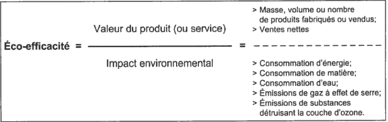 Figure 8: Le concept déco-efficacité pour un produit ou service.