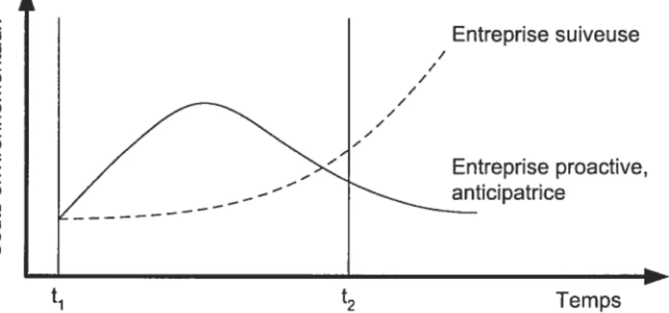 Figure 15: Courbes des coûts environnementoux selon deux types d’entreprise : suiveuse et prooctive (Source: BREZET &amp; VAN HEMEL, 1997, p32, in JANIN, 2000, p67)