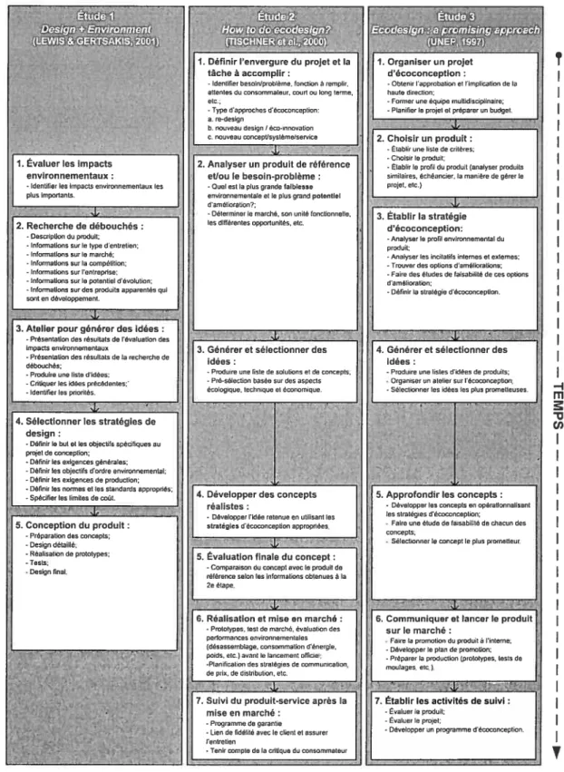 Figure 21 Les étapes chronologiques du processus d’écoconception selon trois études.