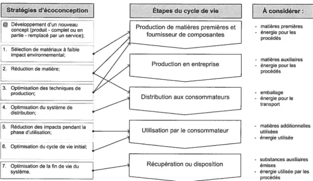 Figure 22: Association des stratégies d’écoconception avec les étapes du cycle de vie.