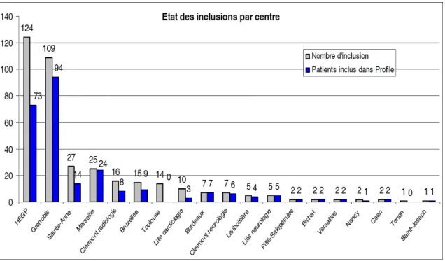 Figure 1. Etat des inclusions dans ARCADIA-PROFILE, Septembre 2013 