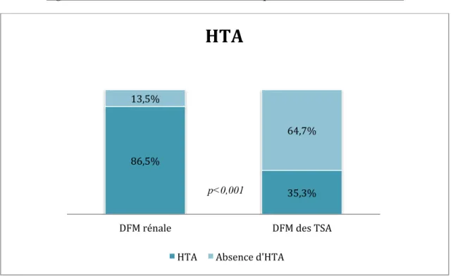 Figure 2. Prévalence de l’HTA en fonction de la présentation initiale de la DFM 