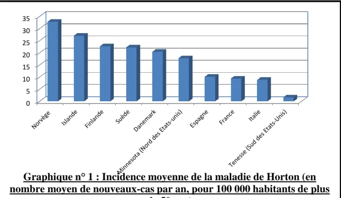 Graphique n° 1 : Incidence moyenne de la maladie de Horton (en  nombre moyen de nouveaux-cas par an, pour 100 000 habitants de plus 