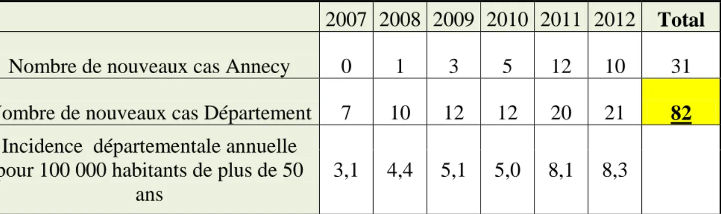 Tableau N°1 : Incidence moyenne de la maladie de Horton à BAT positive en  Haute-Savoie entre 2007 et 2012 