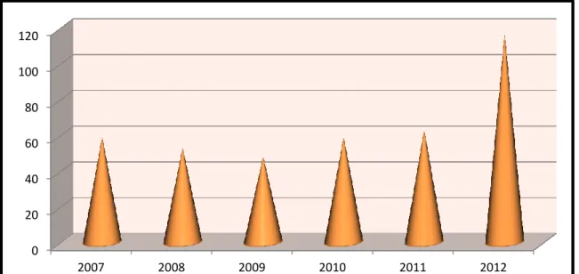 Graphique N°3 : Evolution du nombre total de biopsies faites dans le  département 