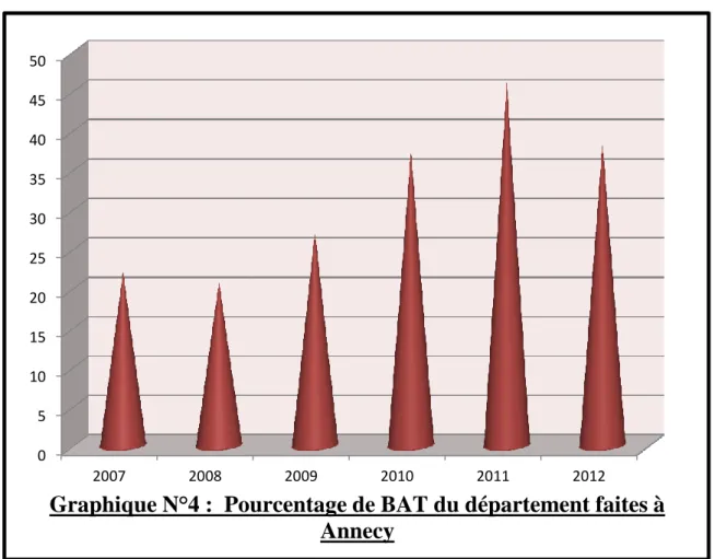 Graphique N°4 :  Pourcentage de BAT du département faites à  Annecy 