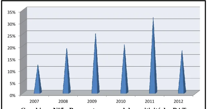 Graphique N°5 : Pourcentage annuel de positivité des BAT 