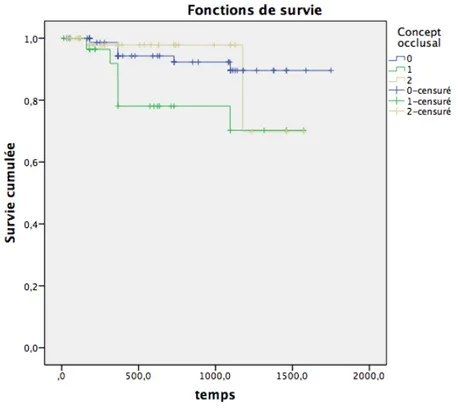 Figure  4  :  Courbes  de  survie  de  Kaplan  Meier  en  présence  d’une  protection  canine  (0)  ;  d’une  fonction  de  groupe sans participation de l’endocouronne (1) ; ou d’une fonction de groupe étendue à l’endocouronne (2) 