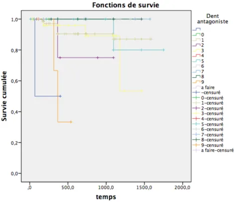 Figure 5 : Courbes de survie de Kaplan Meier en fonction de la nature de la dent antagoniste : absente (0) ;  dent naturelle (1) ; dent avec composite (2) ; dent avec amalgame (3) ; onlay céramique (4) ; couronne coulée  (5)  ;  couronne  céramo-métallique