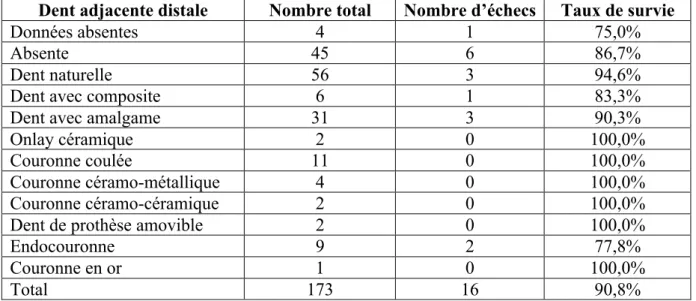 Tableau 4 : Taux de survie des restaurations en fonction de la nature de la dent adjacente distale 