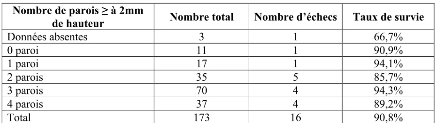 Tableau 5 : Taux de survie des restaurations en fonction du nombre de parois ≥ à 2mm de hauteur 