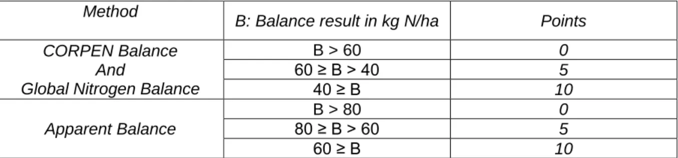 Figure 8: Thresholds and points gained for the indicator “Nitrogen Balance” depending on the  method used and on the result of the balance 