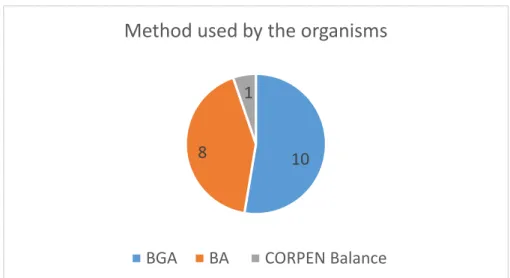 Figure 11: Chart pie of the export nitrogen references used by organisms to calculate the  Nitrogen Balance