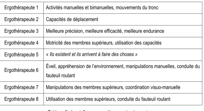 Tableau 2 : Les influences positives sur le plan moteur 