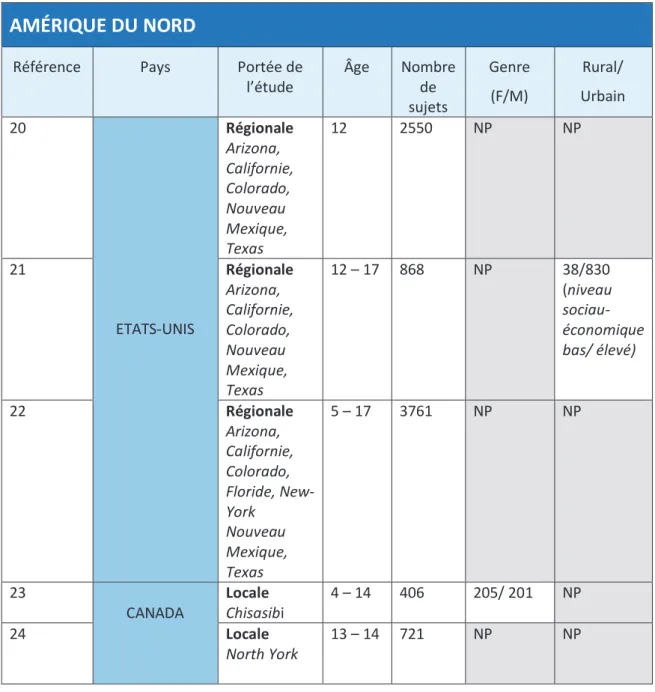 Tableau IV: Amérique du Nord : caractéristiques des échantillons. 