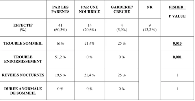 Tableau 12. Recherche de dépendance entre le mode de garde en âge scolaire et les troubles du sommeil 