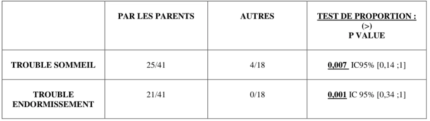 Tableau 13. Recherche de supériorité entre mode de garde parental en âge scolaire VS autres modes 