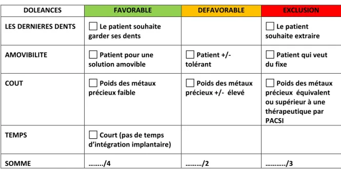 Tableau 2 : Questionnaire en relation avec les doléances du patient 