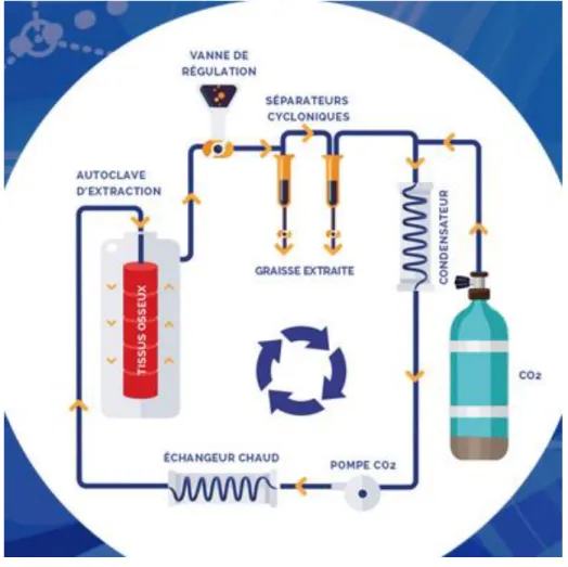 Figure 4 : Schéma illustrant le processus de la chaîne Supercrit® : utilisation du CO2 supercritique 